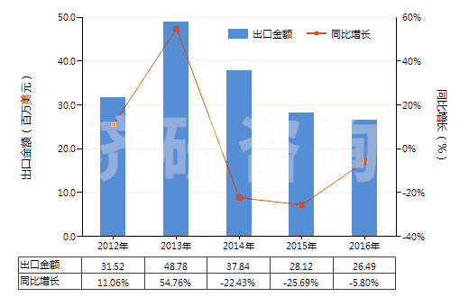 2012-2016年中國非零售純合成纖維短纖單紗(純指按重量計其他合成纖維短纖含量在85%及以上)(HS55094100)出口總額及增速統計